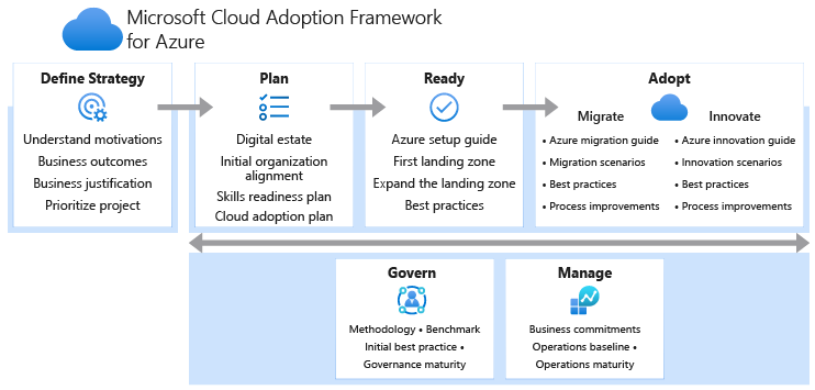 Azure Cloud Adoption Framework The 9 Methodologies Explained